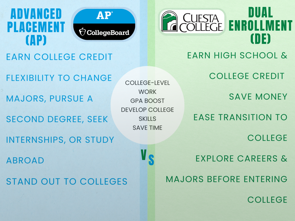 Ap vs. Dual Enrollment